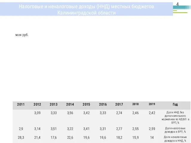 Налоговые и неналоговые доходы (ННД) местных бюджетов Калининградской области млн руб.
