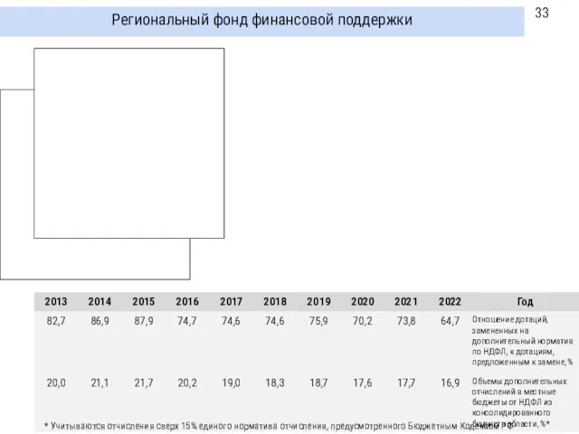 Региональный фонд финансовой поддержки млн руб. * Учитываются отчисления сверх 15% единого норматива