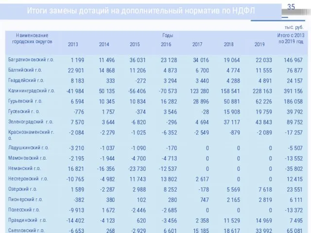 Итоги замены дотаций на дополнительный норматив по НДФЛ тыс. руб.