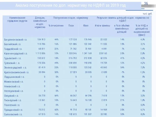 Анализ поступления по доп. нормативу по НДФЛ за 2019 год тыс. руб.