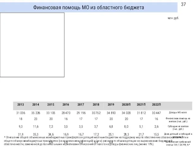 млн руб. Финансовая помощь МО из областного бюджета * Отношение общего объема иных