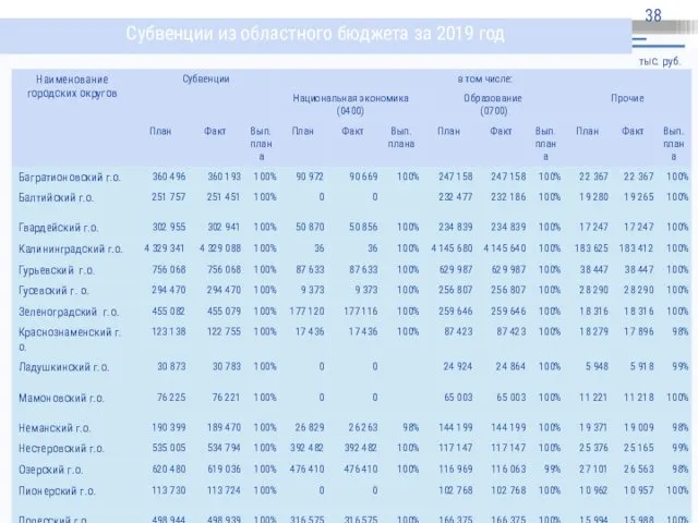 Субвенции из областного бюджета за 2019 год тыс. руб.