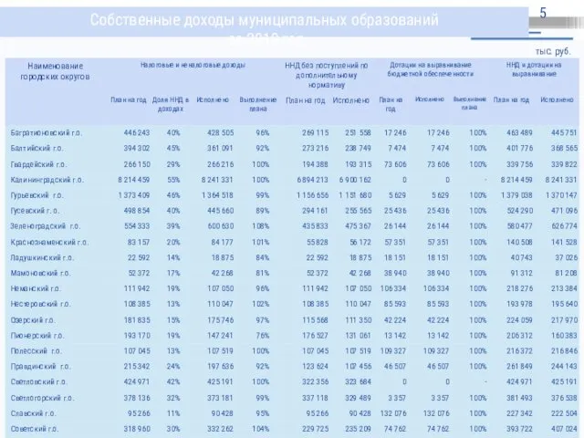 Собственные доходы муниципальных образований за 2019 год тыс. руб.