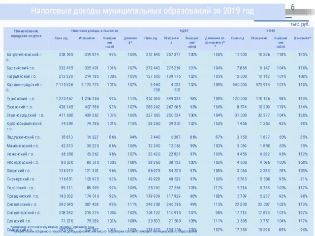 Налоговые доходы муниципальных образований за 2019 год тыс. руб. *динамика к соответствующему периоду