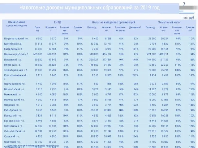 Налоговые доходы муниципальных образований за 2019 год тыс. руб. * динамика к соответствующему периоду прошлого года