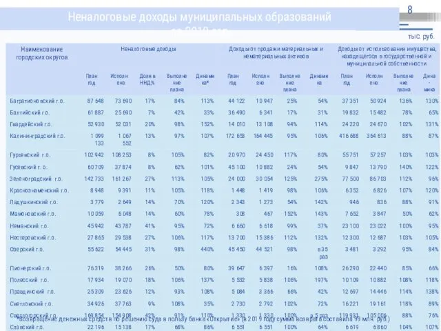 Неналоговые доходы муниципальных образований за 2019 год тыс. руб. *Возвращение денежных средств по