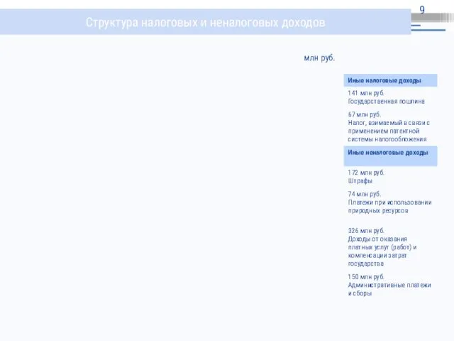 Структура налоговых и неналоговых доходов млн руб.