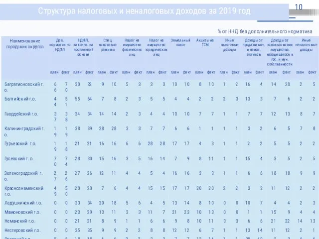 Структура налоговых и неналоговых доходов за 2019 год % от ННД без дополнительного норматива