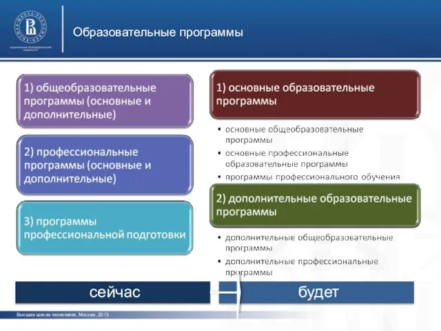 сейчас будет Образовательные программы Высшая школа экономики, Москва, 2013