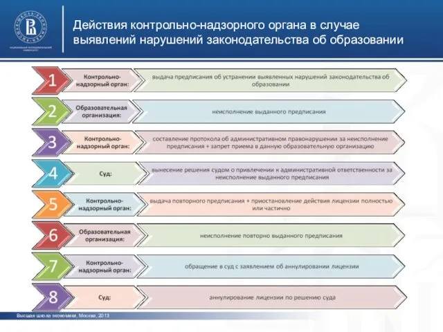 Действия контрольно-надзорного органа в случае выявлений нарушений законодательства об образовании Высшая школа экономики, Москва, 2013