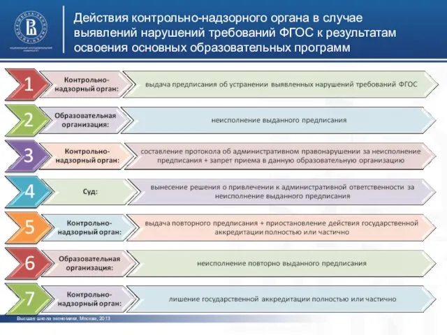 Действия контрольно-надзорного органа в случае выявлений нарушений требований ФГОС к