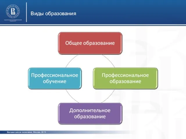 Виды образования Высшая школа экономики, Москва, 2013