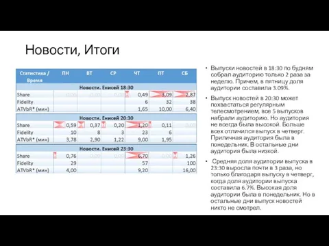 Новости, Итоги Выпуски новостей в 18:30 по будням собрал аудиторию