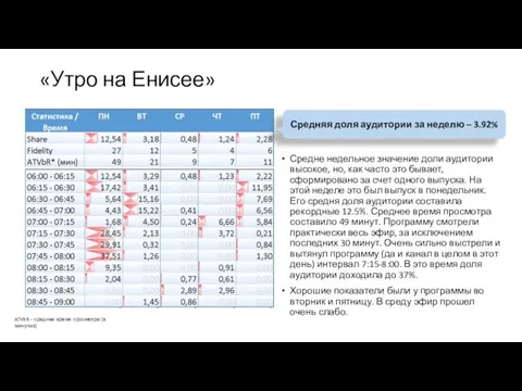 «Утро на Енисее» Средне недельное значение доли аудитории высокое, но,