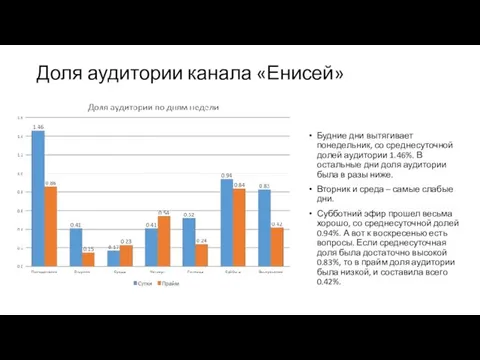 Доля аудитории канала «Енисей» Будние дни вытягивает понедельник, со среднесуточной долей аудитории 1.46%.