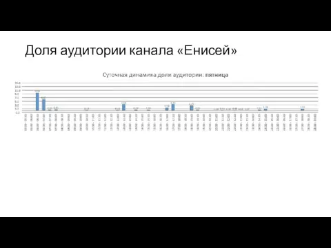 Доля аудитории канала «Енисей»