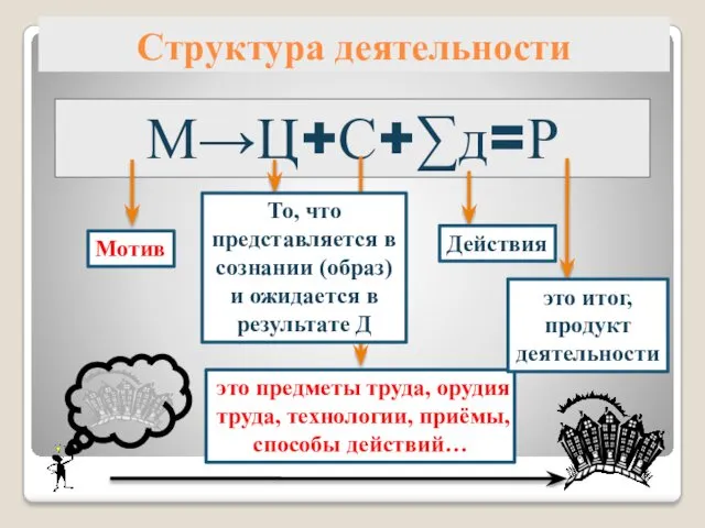 Структура деятельности М→Ц+С+∑д=Р Мотив То, что представляется в сознании (образ)