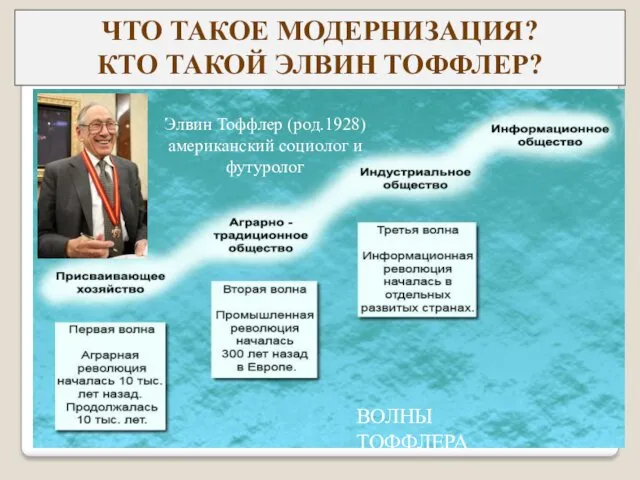 ЧТО ТАКОЕ МОДЕРНИЗАЦИЯ? КТО ТАКОЙ ЭЛВИН ТОФФЛЕР? Элвин Тоффлер (род.1928) американский социолог и футуролог ВОЛНЫ ТОФФЛЕРА