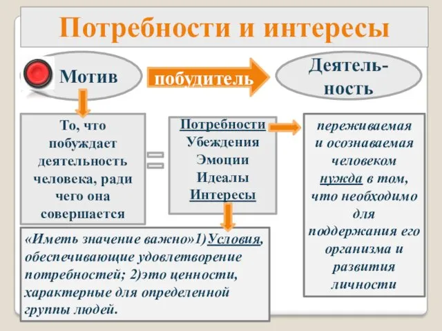 Потребности и интересы Мотив побудитель Деятель- ность То, что побуждает