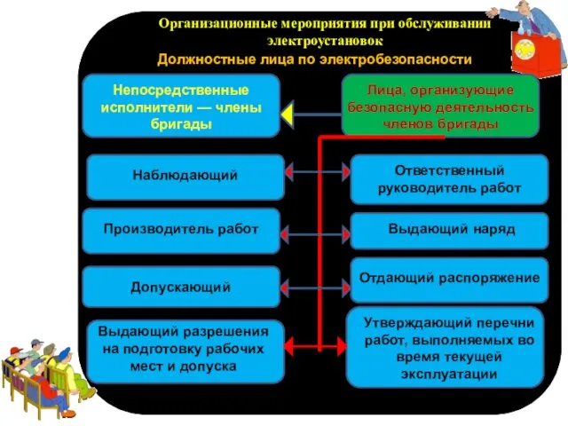 п Организационные мероприятия при обслуживании электроустановок Должностные лица по электробезопасности