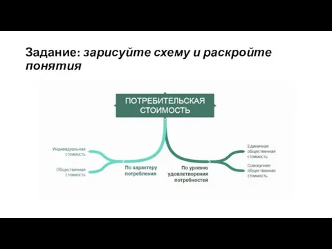 Задание: зарисуйте схему и раскройте понятия