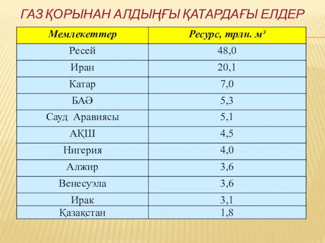 ГАЗ ҚОРЫНАН АЛДЫҢҒЫ ҚАТАРДАҒЫ ЕЛДЕР