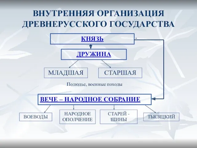 ВНУТРЕННЯЯ ОРГАНИЗАЦИЯ ДРЕВНЕРУССКОГО ГОСУДАРСТВА КНЯЗЬ ДРУЖИНА МЛАДШАЯ СТАРШАЯ ВЕЧЕ –