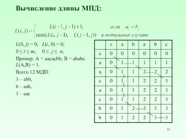 Вычисление длины МПД: L(0, j) = 0; L(i, 0) =