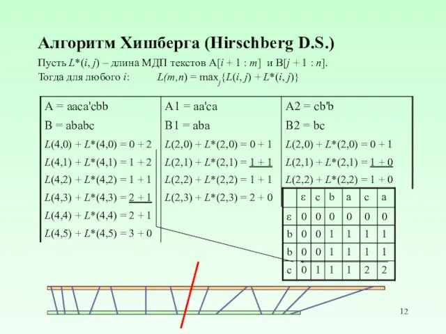 Алгоритм Хишберга (Hirschberg D.S.) Пусть L*(i, j) – длина МДП