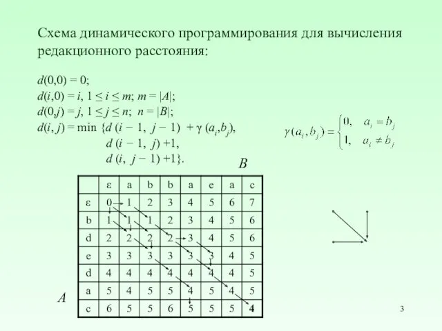 Схема динамического программирования для вычисления редакционного расстояния: d(0,0) = 0;