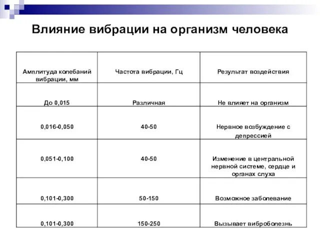 Влияние вибрации на организм человека