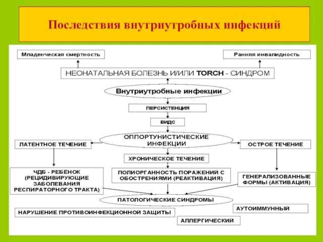 Последствия внутриутробных инфекций