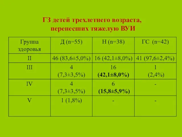 ГЗ детей трехлетнего возраста, перенесших тяжелую ВУИ