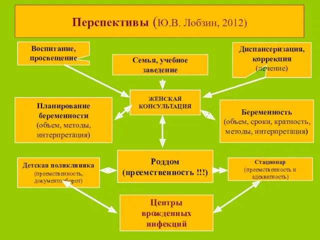 Перспективы (Ю.В. Лобзин, 2012) Семья, учебное заведение Воспитание, просвещение Диспансеризация,