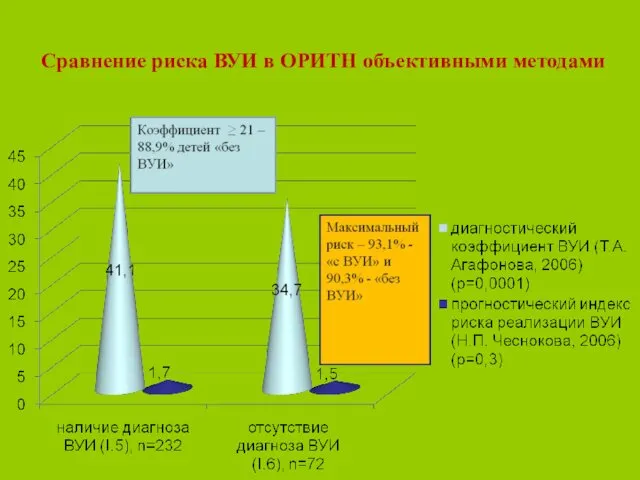 Сравнение риска ВУИ в ОРИТН объективными методами