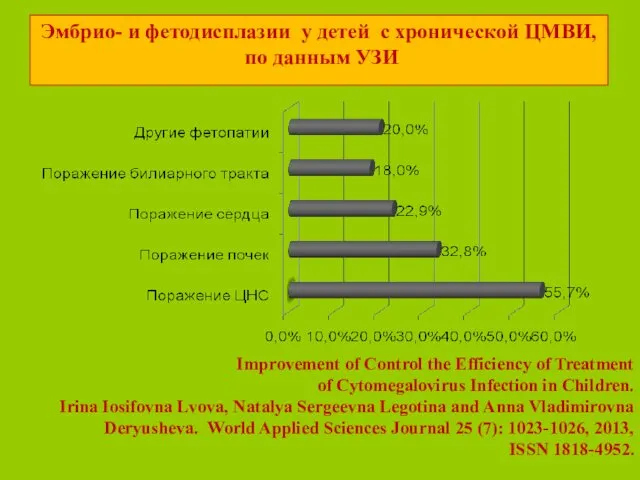 Эмбрио- и фетодисплазии у детей с хронической ЦМВИ, по данным