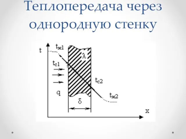 Теплопередача через однородную стенку