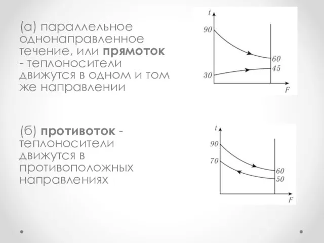 (а) параллельное однонаправленное течение, или прямоток - теплоносители движутся в