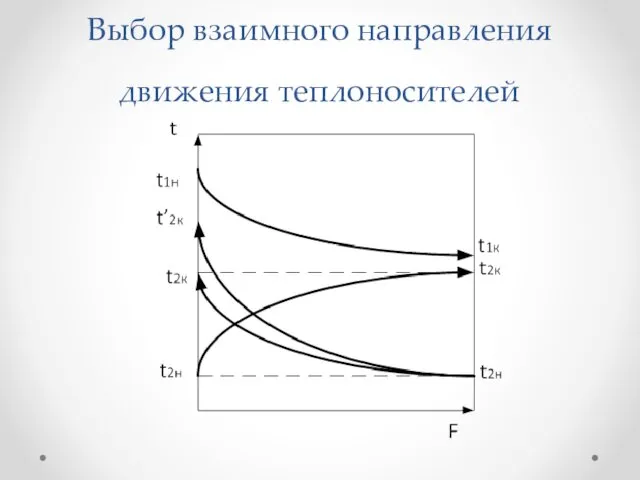 Выбор взаимного направления движения теплоносителей