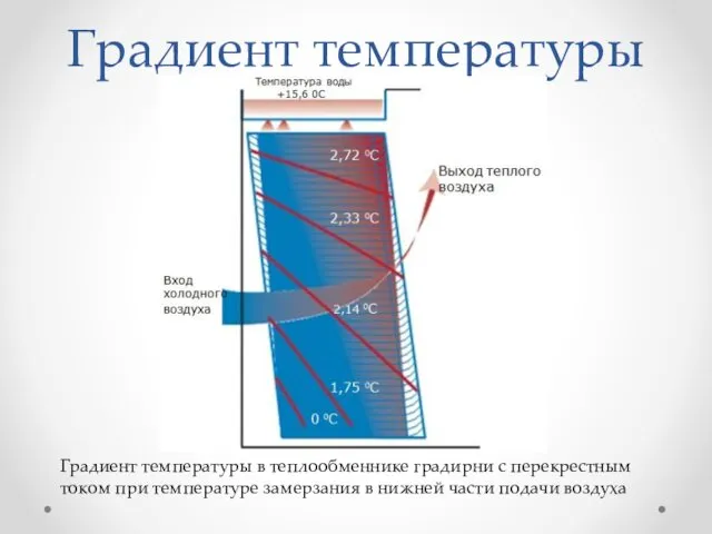 Градиент температуры Градиент температуры в теплообменнике градирни с перекрестным током