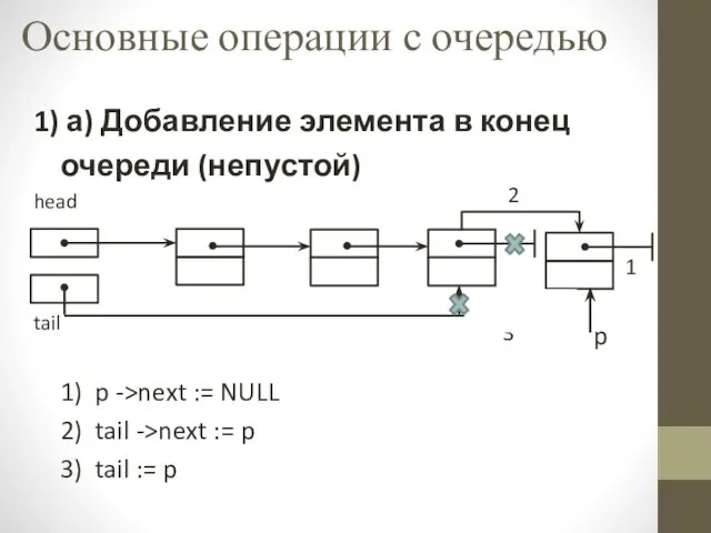 Основные операции с очередью 1) а) Добавление элемента в конец