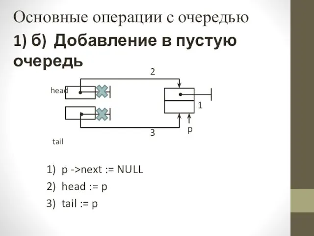 Основные операции с очередью 1) б) Добавление в пустую очередь