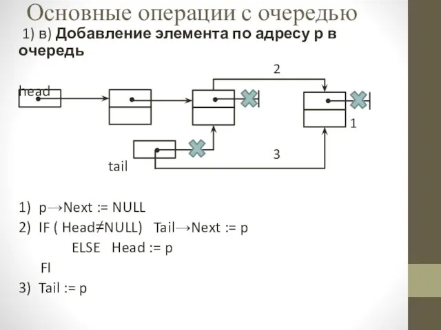 Основные операции с очередью 1) в) Добавление элемента по адресу