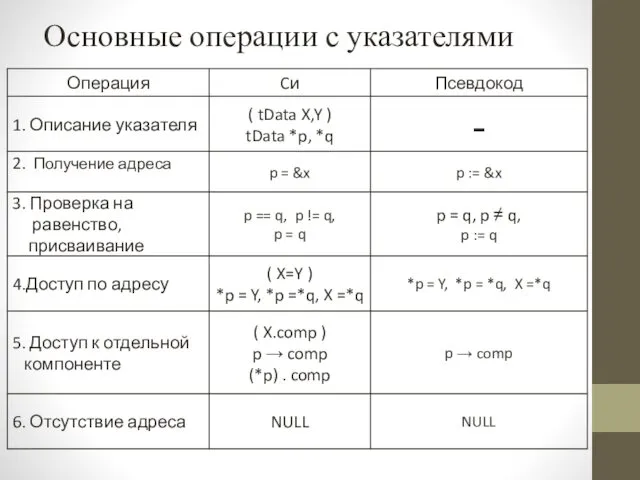 Основные операции с указателями