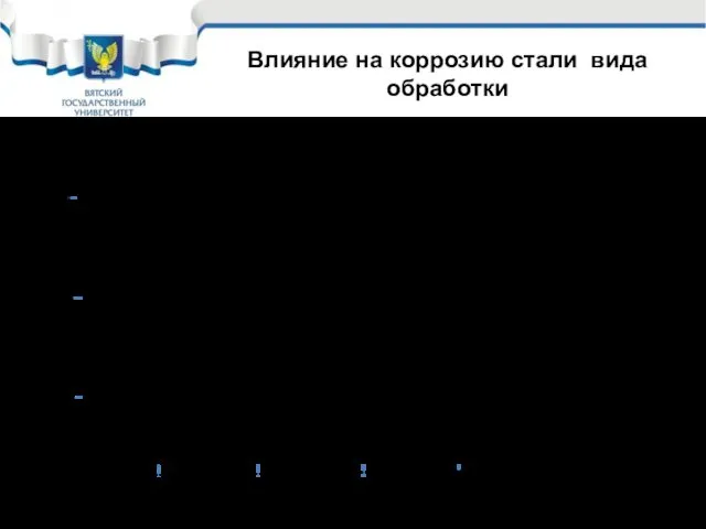 Влияние на коррозию стали вида обработки % HCl 0,02 0,08