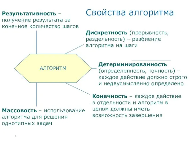 * АЛГОРИТМ Результативность Детерминированность Дискретность Конечность Массовость Свойства алгоритма Дискретность