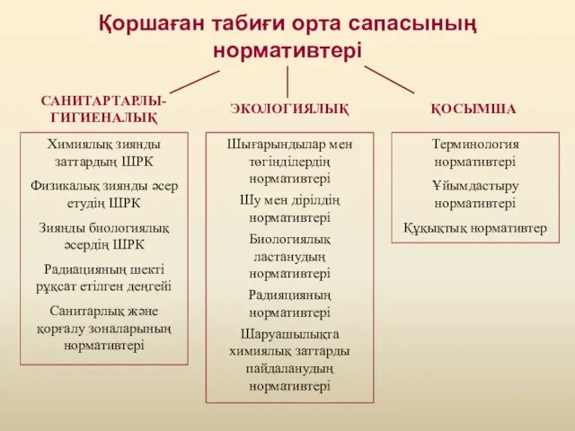 Қоршаған табиғи орта сапасының нормативтері САНИТАРТАРЛЫ-ГИГИЕНАЛЫҚ ЭКОЛОГИЯЛЫҚ ҚОСЫМША Химиялық зиянды