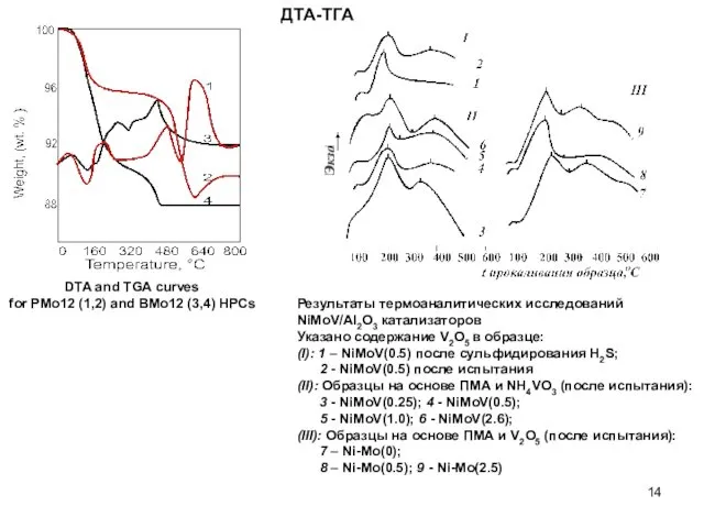 ДТА-ТГА DTA and TGA curves for PMo12 (1,2) and BMo12 (3,4) HPCs Результаты