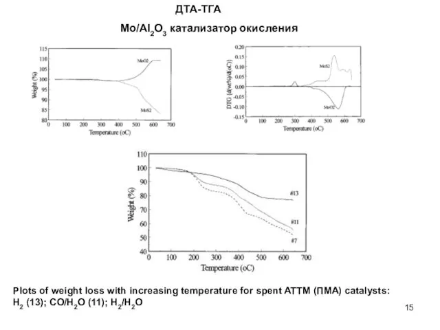 ДТА-ТГА Plots of weight loss with increasing temperature for spent ATTM (ПМА) catalysts: