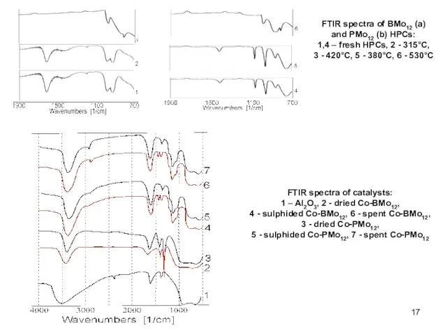 FTIR spectra of BMo12 (a) and PMo12 (b) HPCs: 1,4 – fresh HPCs,